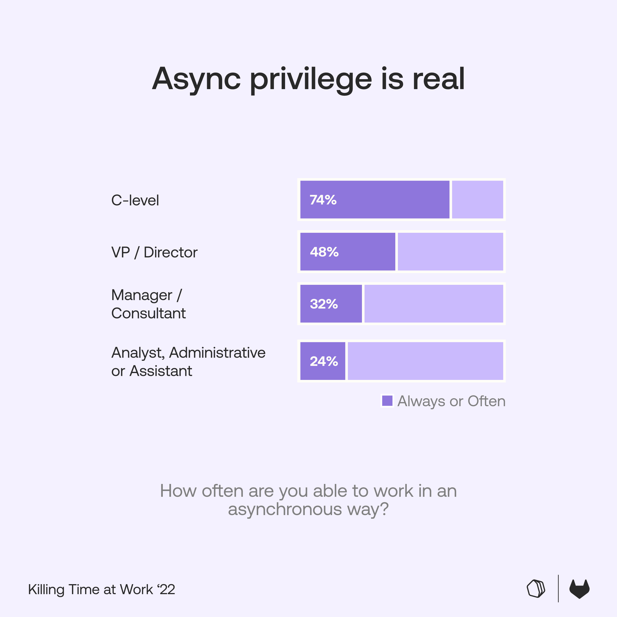Fellow CEOs: We need to talk about async privilege
