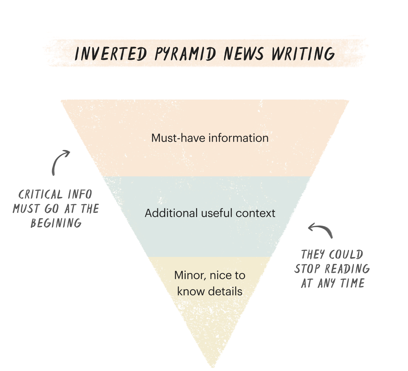 The figure is titled: Inverted Pyramid News Writing. The top level is the widest, and is labeled Must-Have information. The middle level is labeled Additional useful context. The smallest level at the bottom point of the pyramid is labeled Minor, nice to know details. Two additional notes read: "Critical info must go at the beginning" and "They could stop reading at any time."