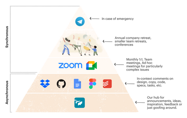 What is asynchronous communication? Plus, how to implement it