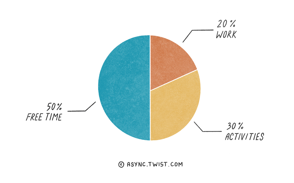 A pie chart with three sections is shown. From the left in clockwise order: 50% Free Time, 20% Work, 30% Activities. End desc